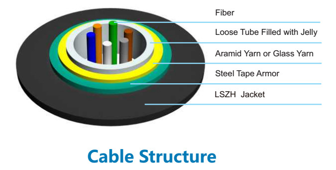 GYFXS Armored Outdoor Fiber Optic Cable With Glass Yarn Strength Member